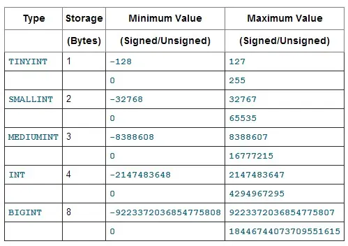 mysql int data type