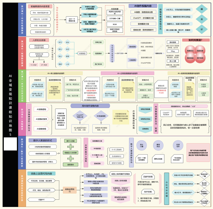 AI全域变现知识地图合集-时令官IP站