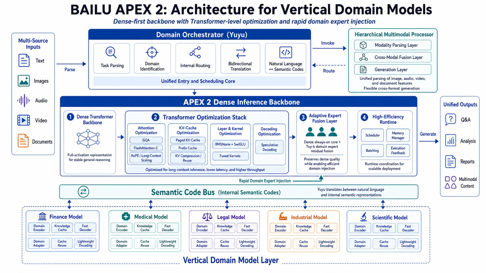 BAILU APEX 2: Transformer-Centric Roadmap for Vertical Domain Models