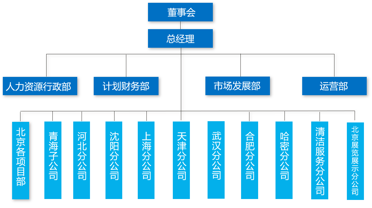 组织架构图