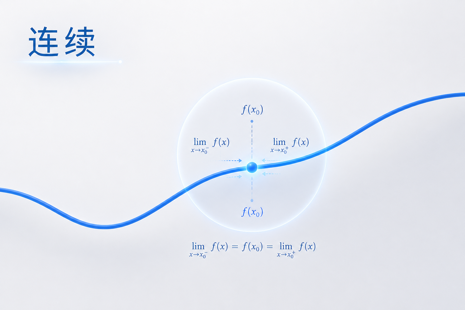 高数日更 Day7 | 函数的连续性：不断裂，才能穿过去