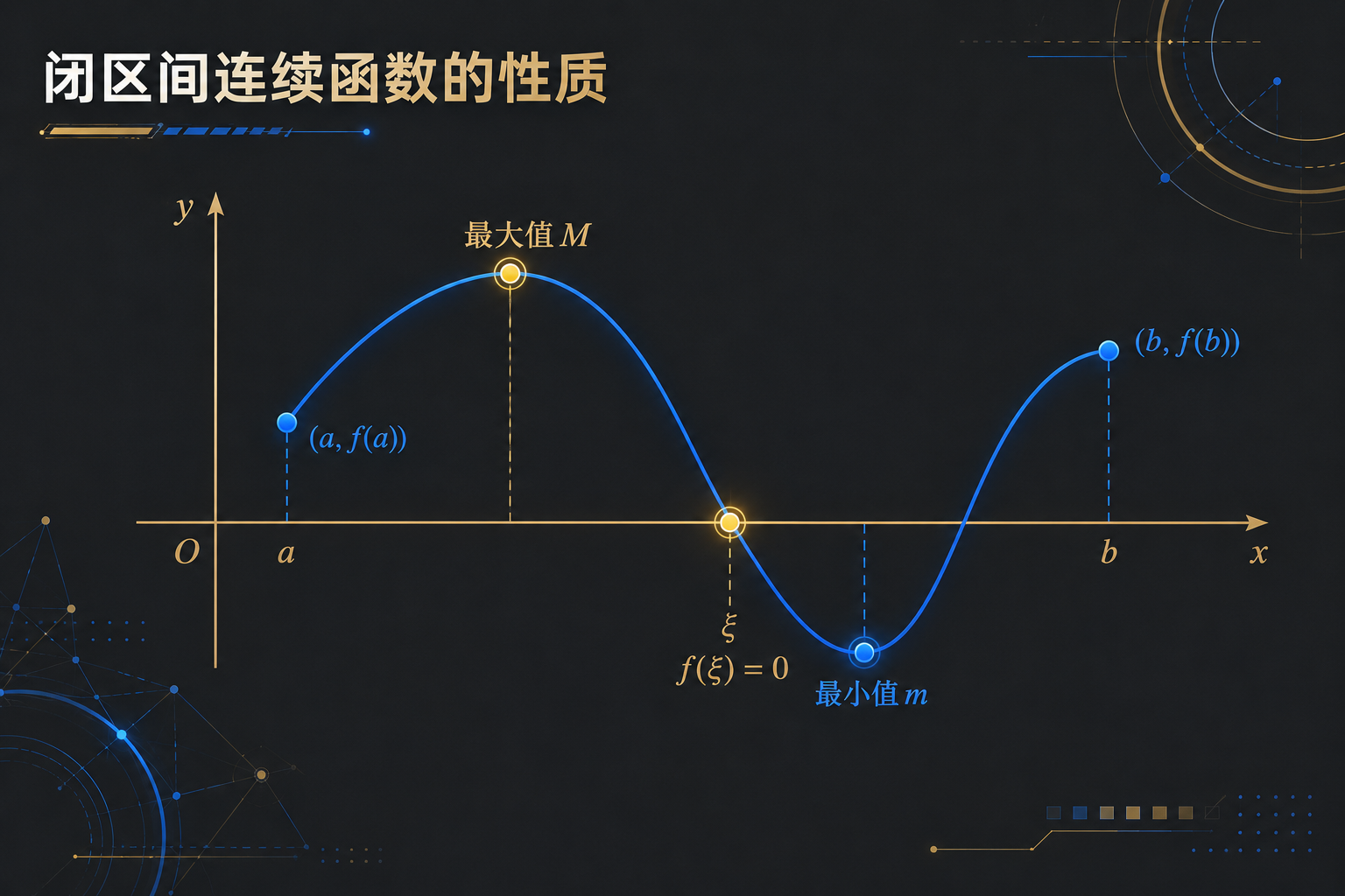 高数日更 Day8 | 闭区间上连续函数的性质：藏在连续里的“四大金刚”
