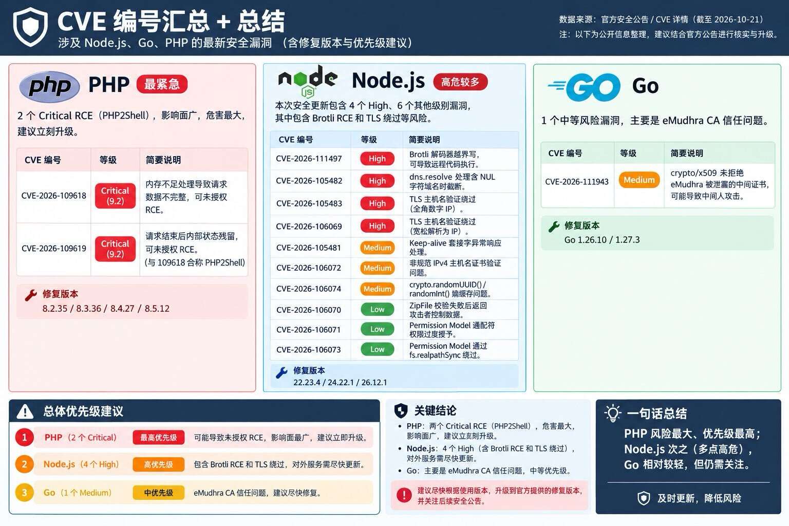 PHP / Node.js / Go 三大运行时同日告急：CVE 汇总与升级优先级建议